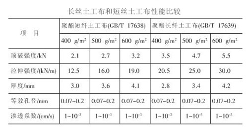 長(zhǎng)絲土工布和短絲土工布在垃圾填埋場(chǎng)哪個(gè)更合適？