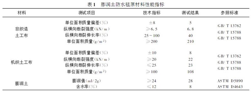 膨潤土防水毯對原材料的要求有哪些？